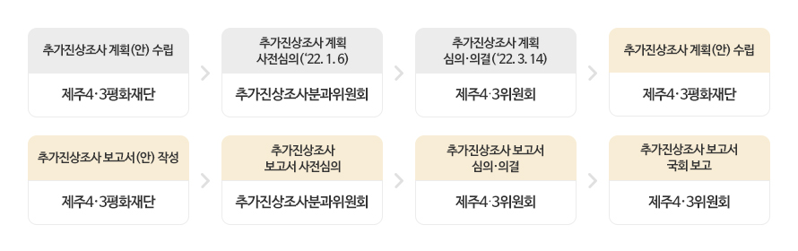 1. 추가진상조사 계획(안) 수립:제주4‧3평화재단 2. 추가진상조사 계획 사전심의(‘22. 1. 6):추가진상조사분과위원회 3.추가진상조사 계획 심의‧의결(‘22. 3. 14):제주4‧3위원회 4.추가진상조사 실시:제주4‧3평화재단 5.추가진상조사 보고서(안) 작성:제주4‧3평화재단 6.추가진상조사 보고서 사전심의:추가진상조사분과위원회 7.추가진상조사 보고서 심의‧의결:제주4‧3위원회 8.추가진상조사 보고서 국회 보고:제주4‧3위원회