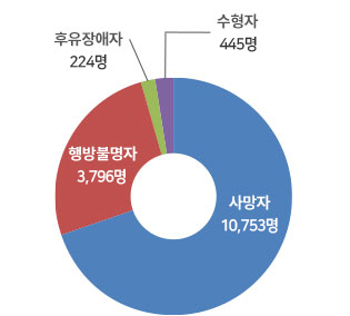 4&middot;3희생자