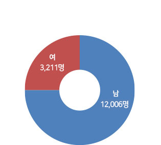 성별희생자 현황